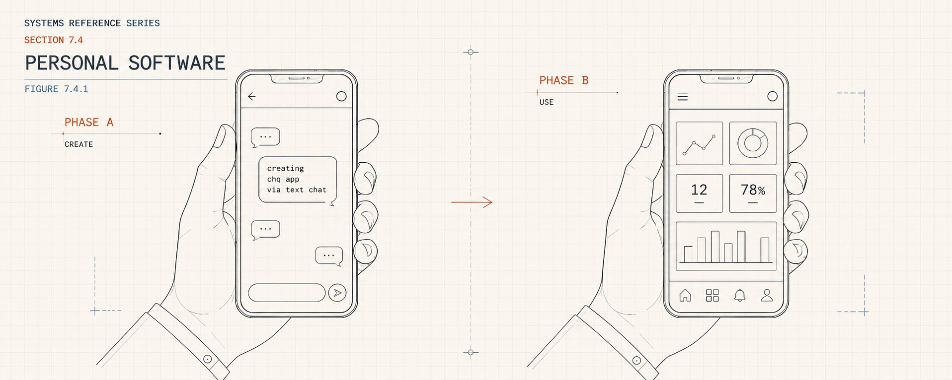 Two sketched hands holding phones: one creating an app with a coding agent, the other using the finished personal software